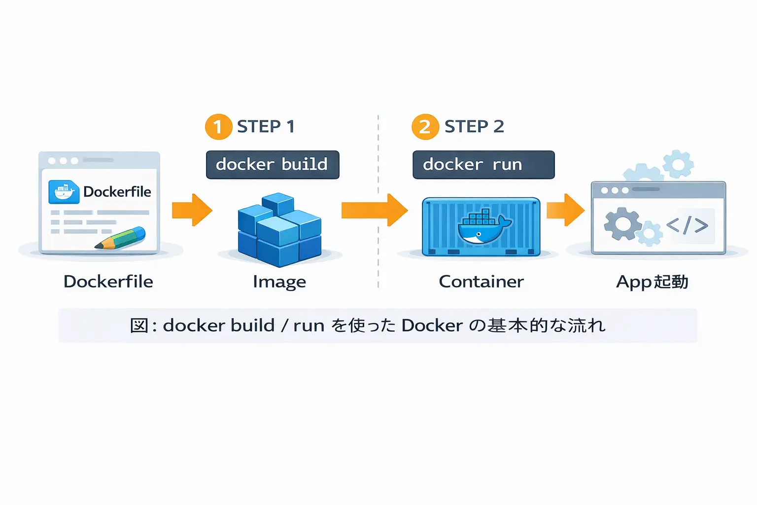 Dockerビルドから実行までのワークフロー図