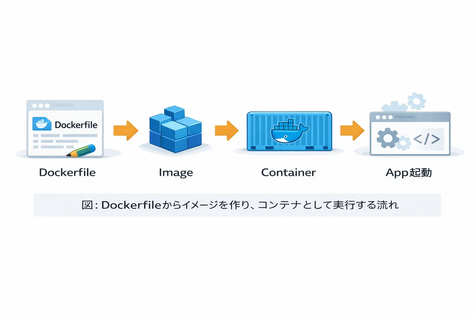 Dockerfileからイメージを作成し、コンテナとして起動する流れ図