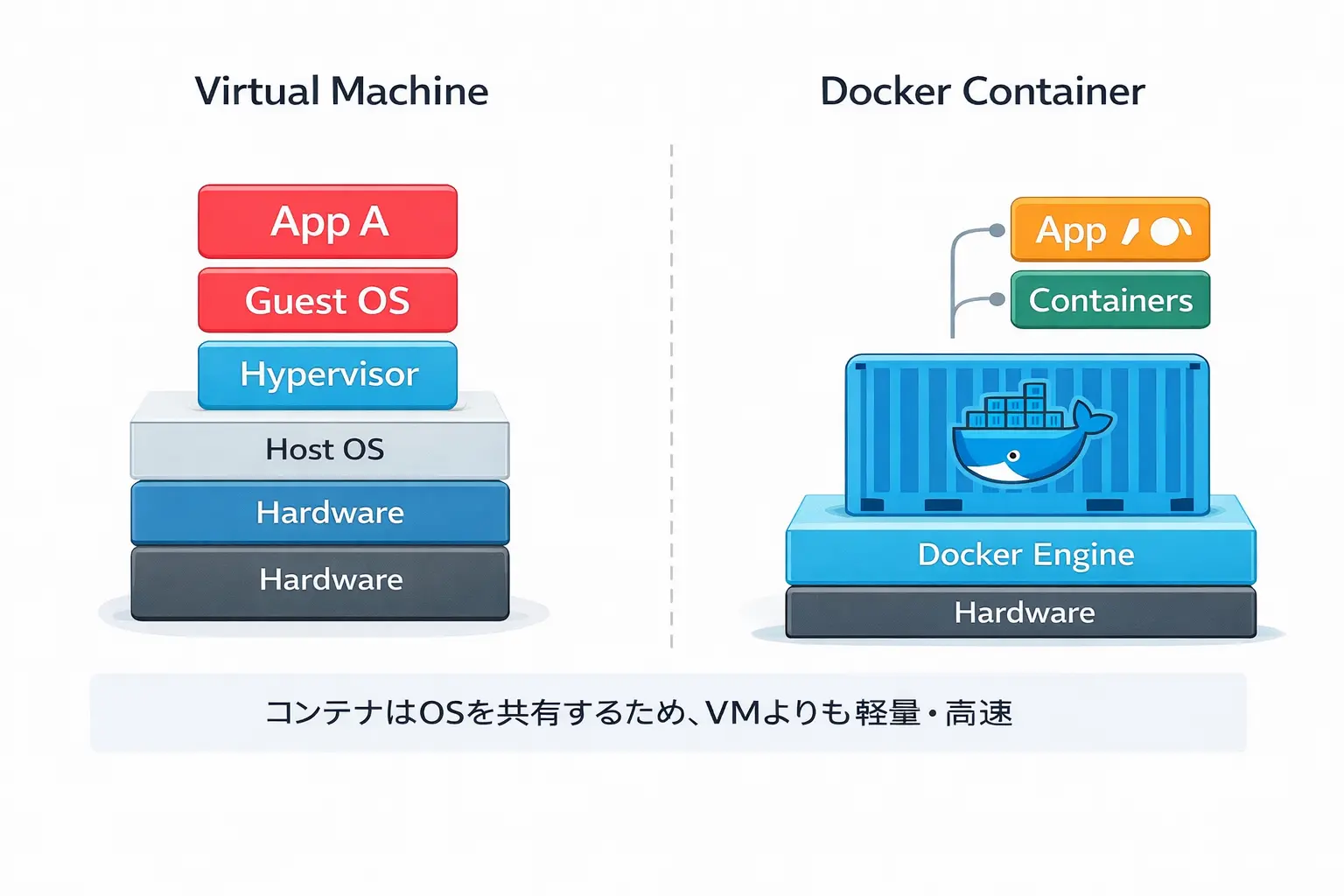 仮想マシンとDockerコンテナの構造比較図