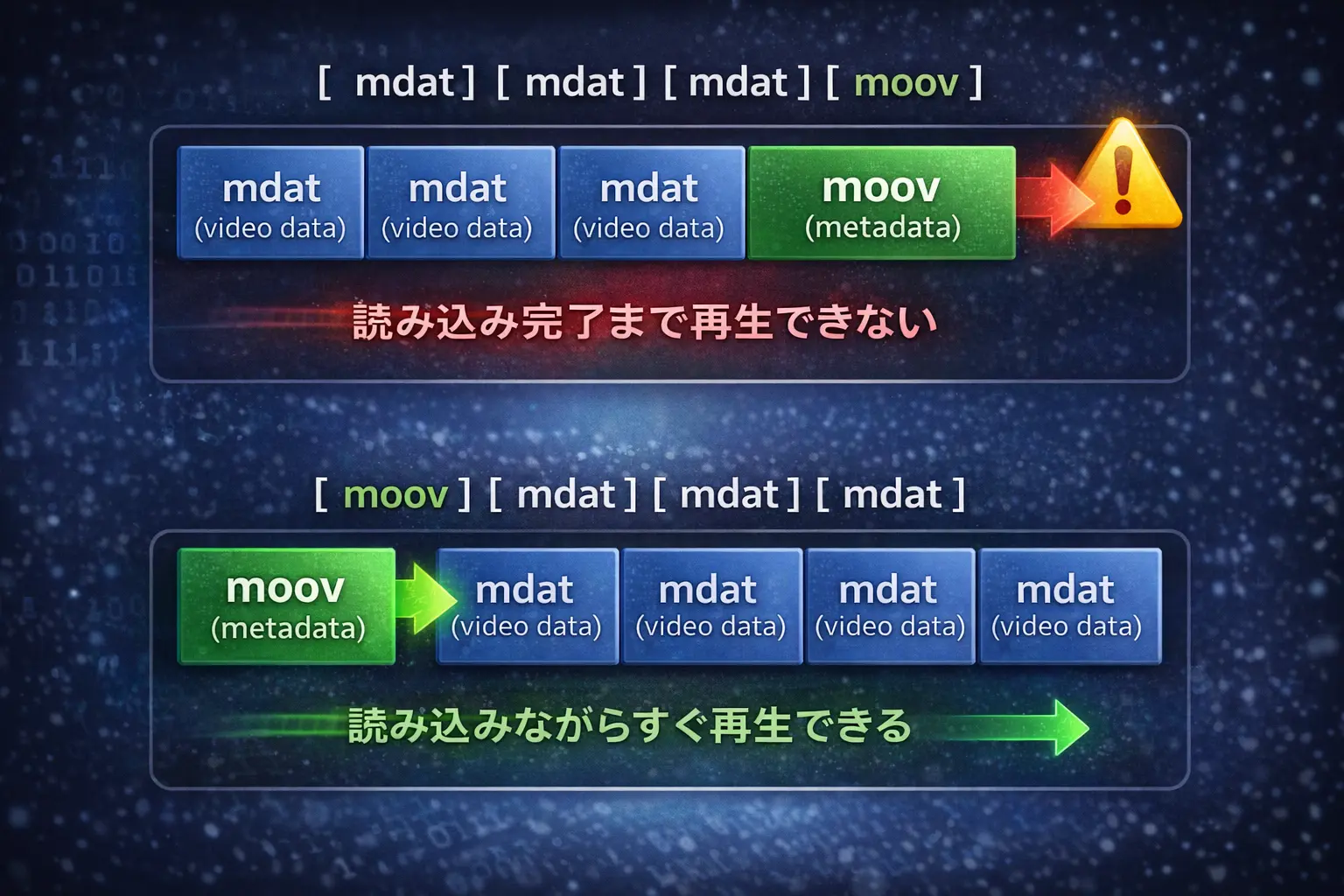 moovアトムの位置による動画ファイル構造の違い