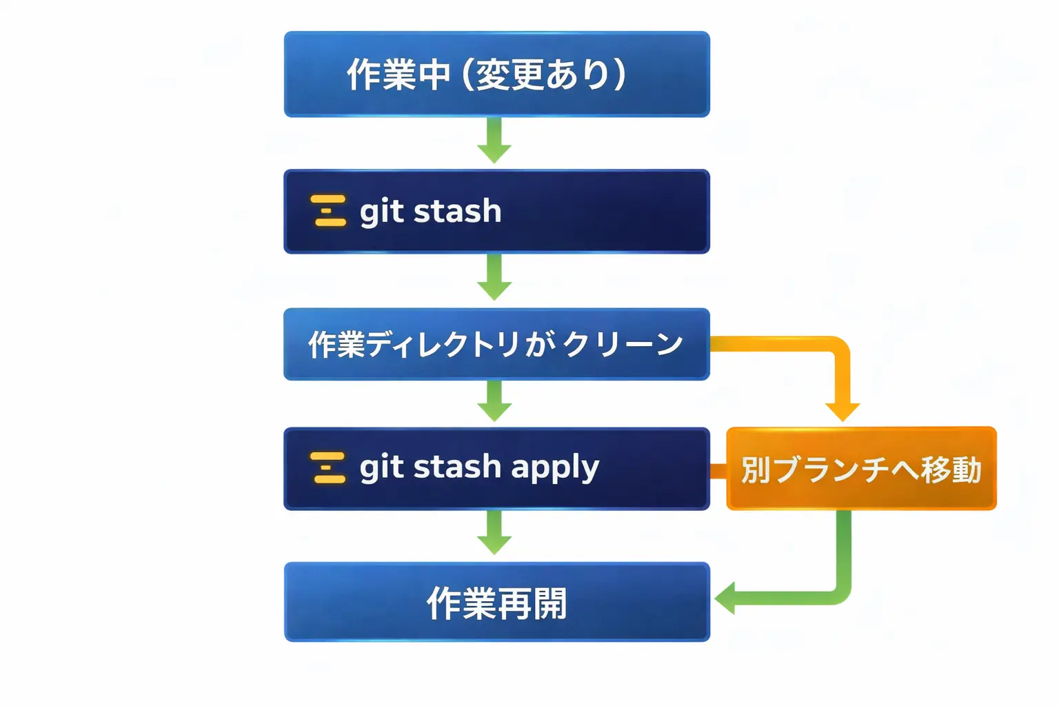 Git stashのワークフロー。作業中の変更をstashで退避し、別ブランチに移動後、再度applyで復元する流れ
