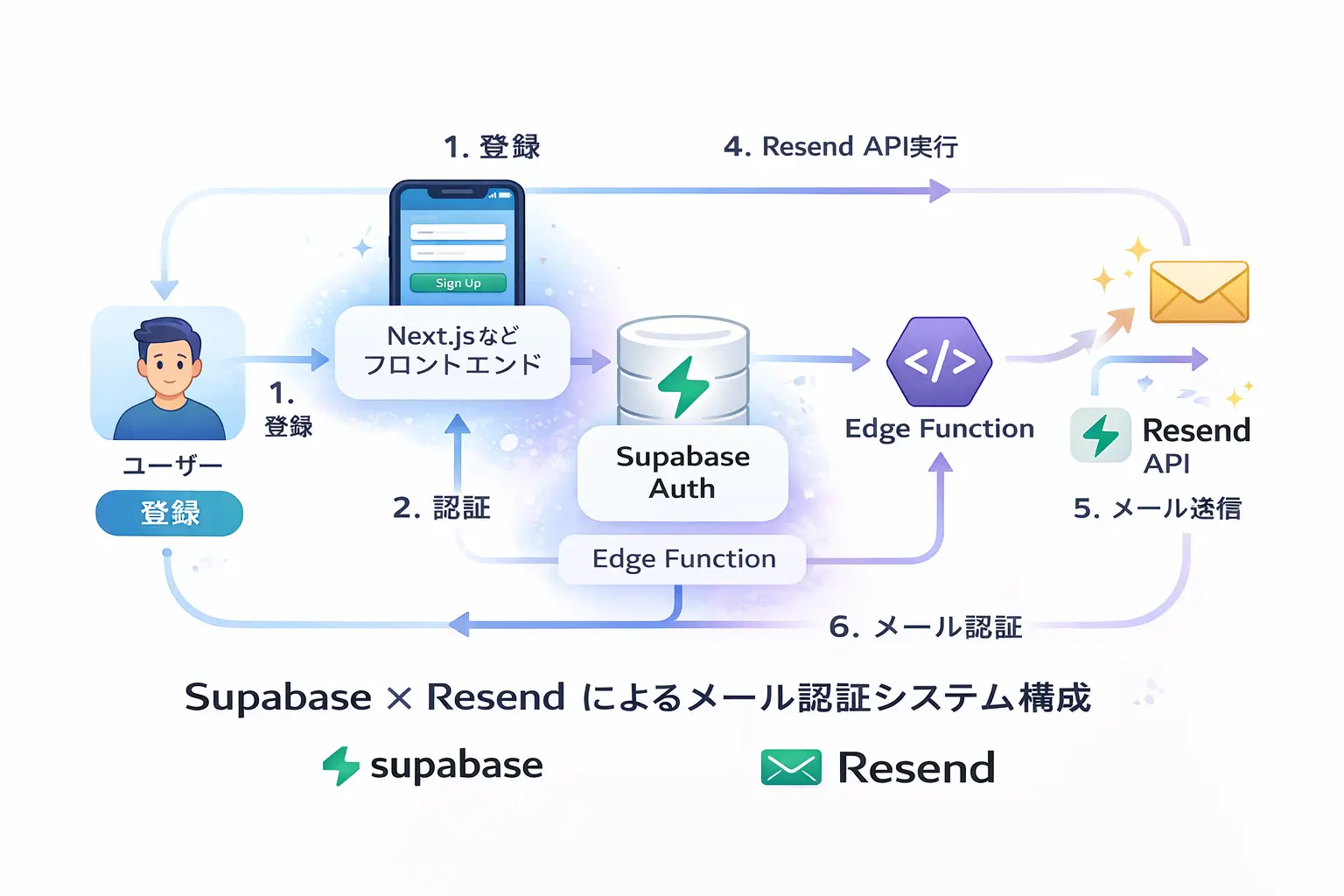 SupabaseとResendを連携したメール認証の構成図