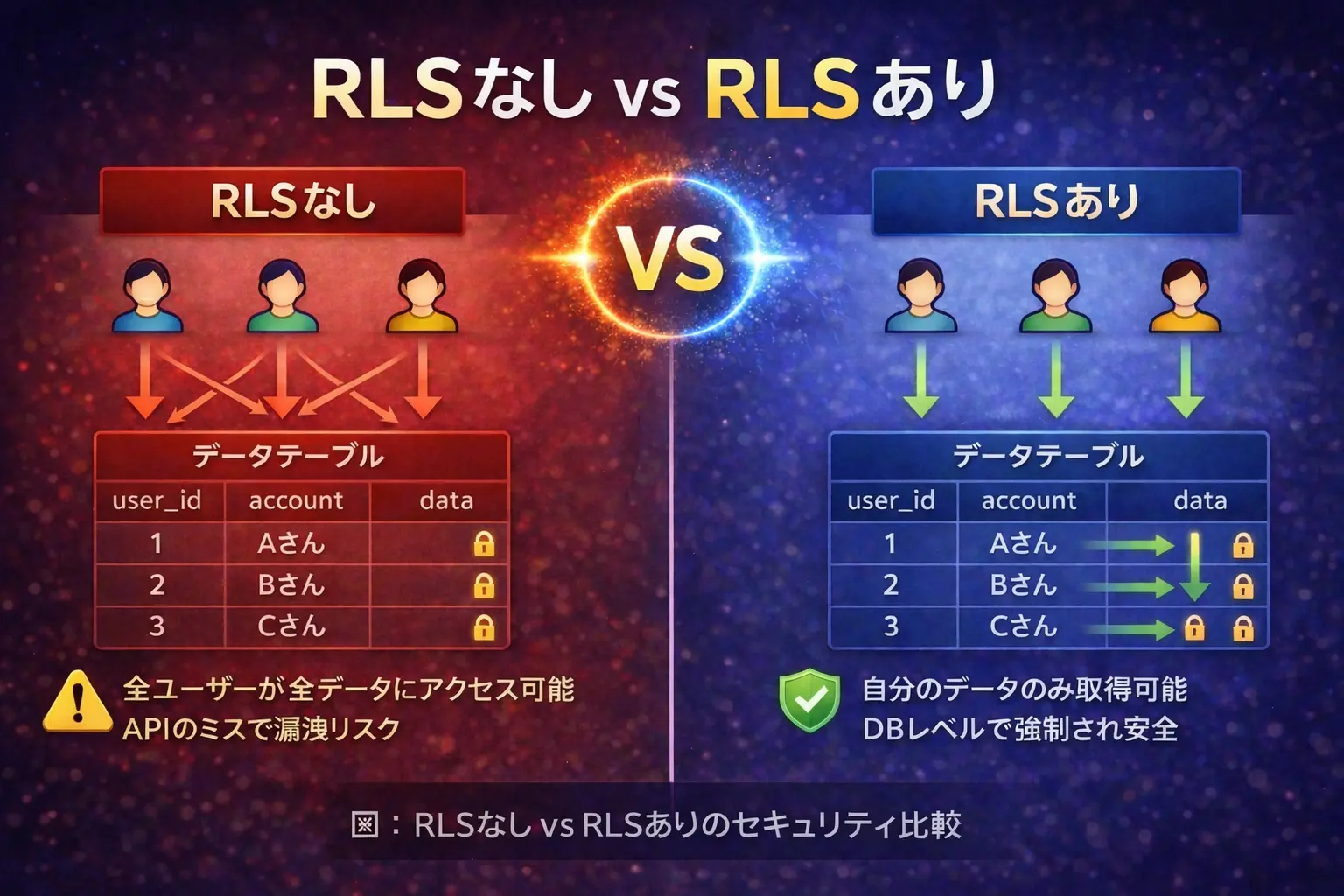 従来のAPIサーバーによるバリデーションと、Supabase RLSによるデータベース層でのセキュリティの違いを比較した図
